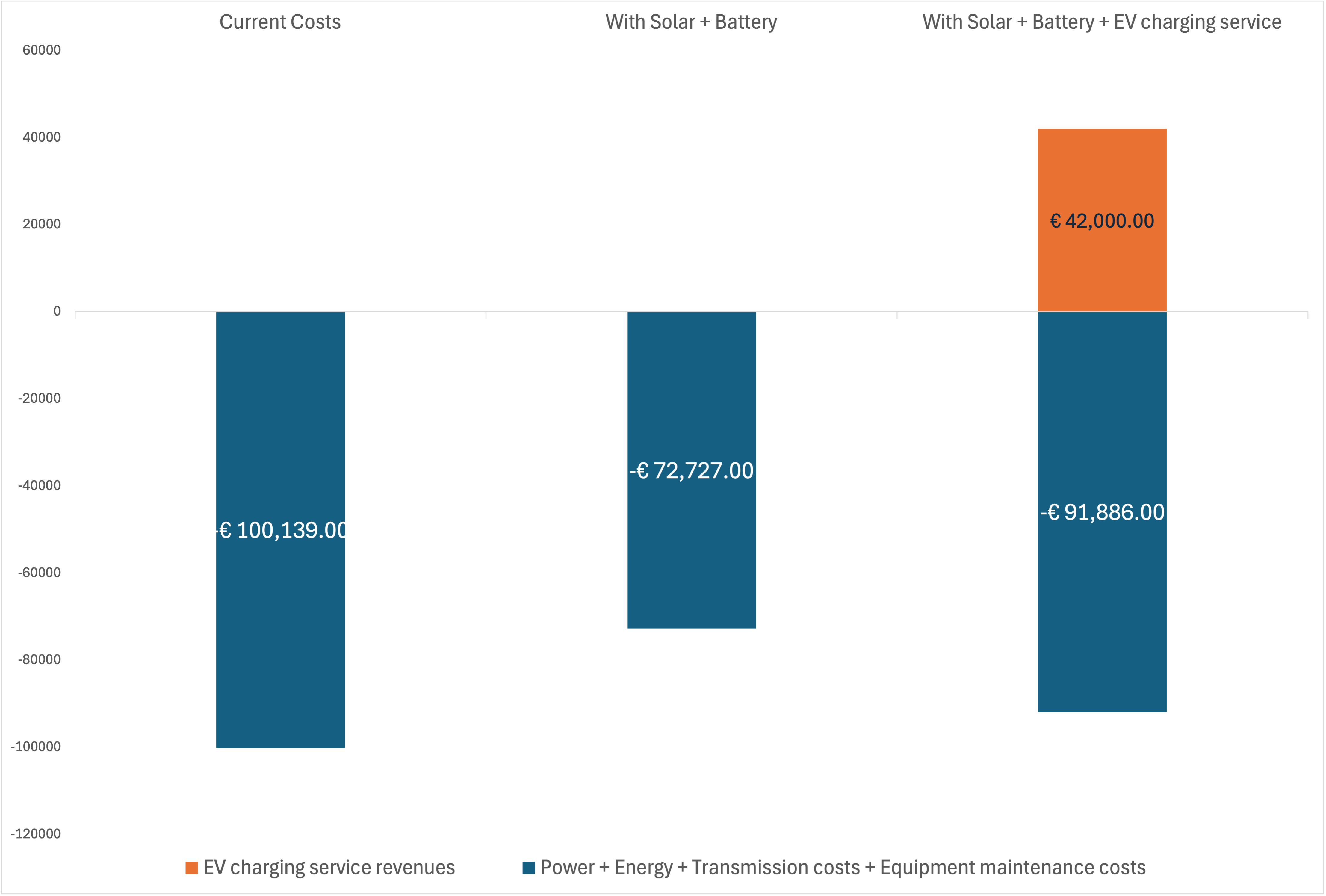 cost comparison with recommended solution